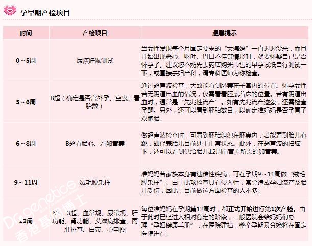 无创产前胎儿基因检测，每个月孕周的检查项目整理出来了